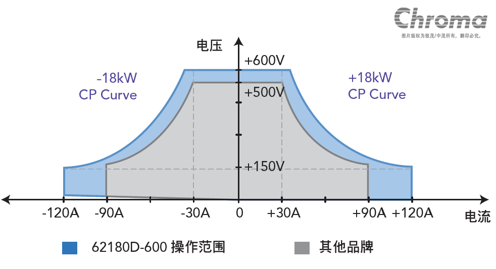 双向可编程直流电源62000D系列